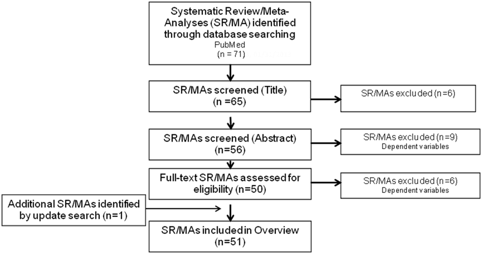 Flowchart of search results including abstract screening, full-text screening, and search update with the final number of included studies.