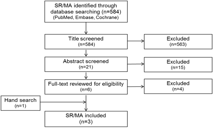 Flowchart of search results including abstract screening, full-text screening, and hand search with the final number of included studies.