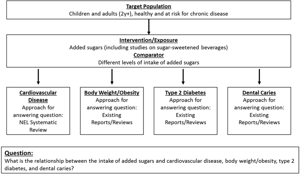 Figure showing the population, intervention or exposure, comparator, and approach for examining the relationship between added sugars and body weight.