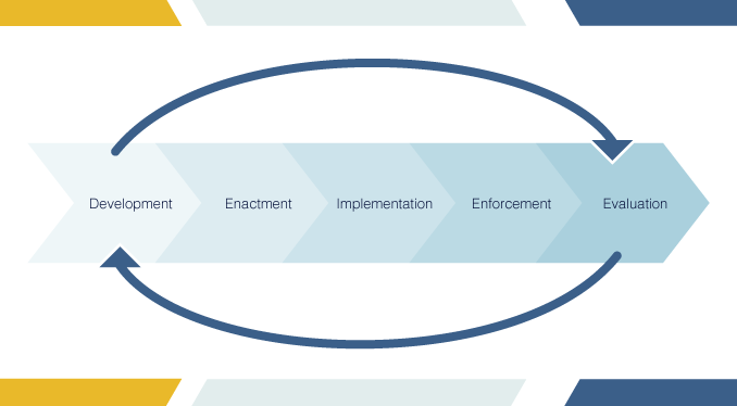 Evaluation of Laws & Policies: Development, Enactment, Implementation, Enforcement, Evaluation.