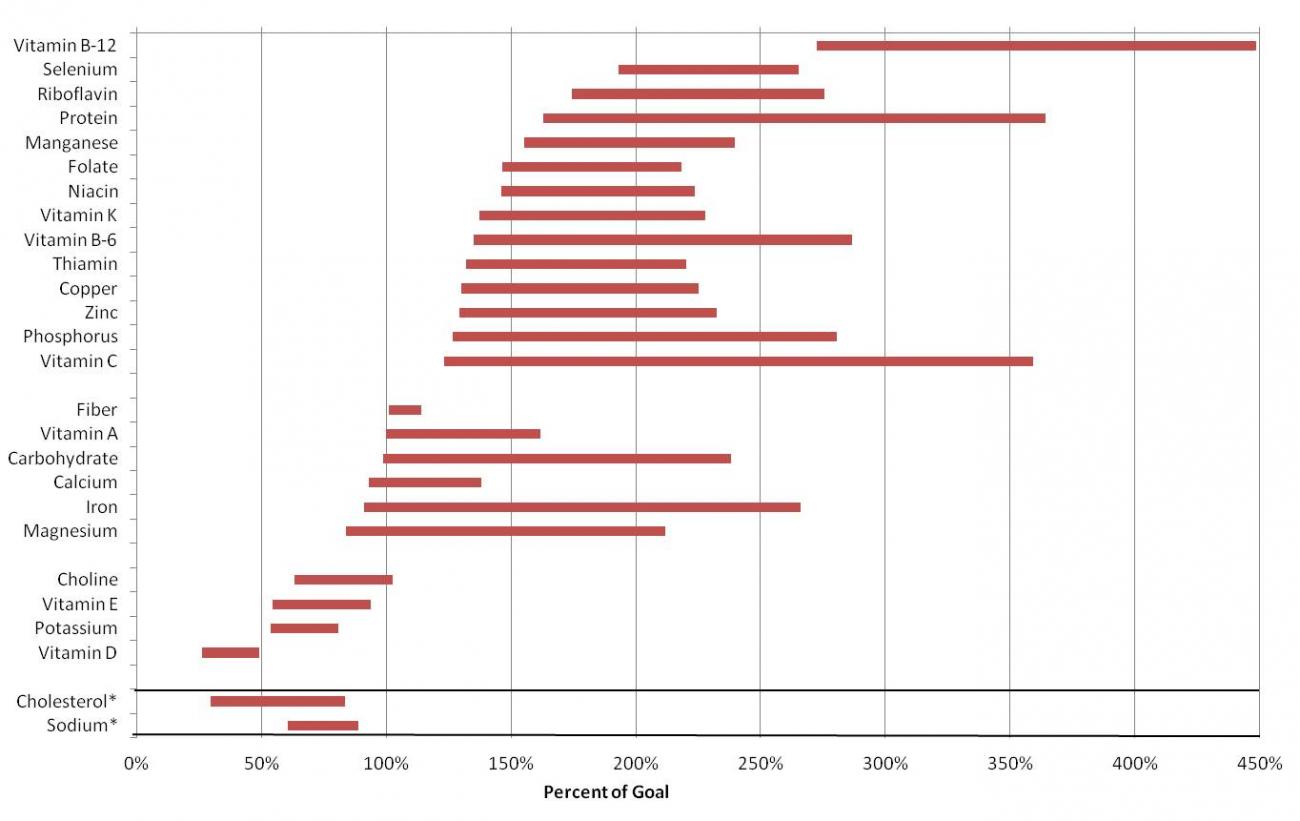 Range of nutrient levels in USDA Food Patterns across all age/sex groups, expressed as a percent of nutritional goal for each group. Bars show the lowest to highest percentage of the RDA or AI met by the USDA Food Patterns for each nutrient for any age/sex group.