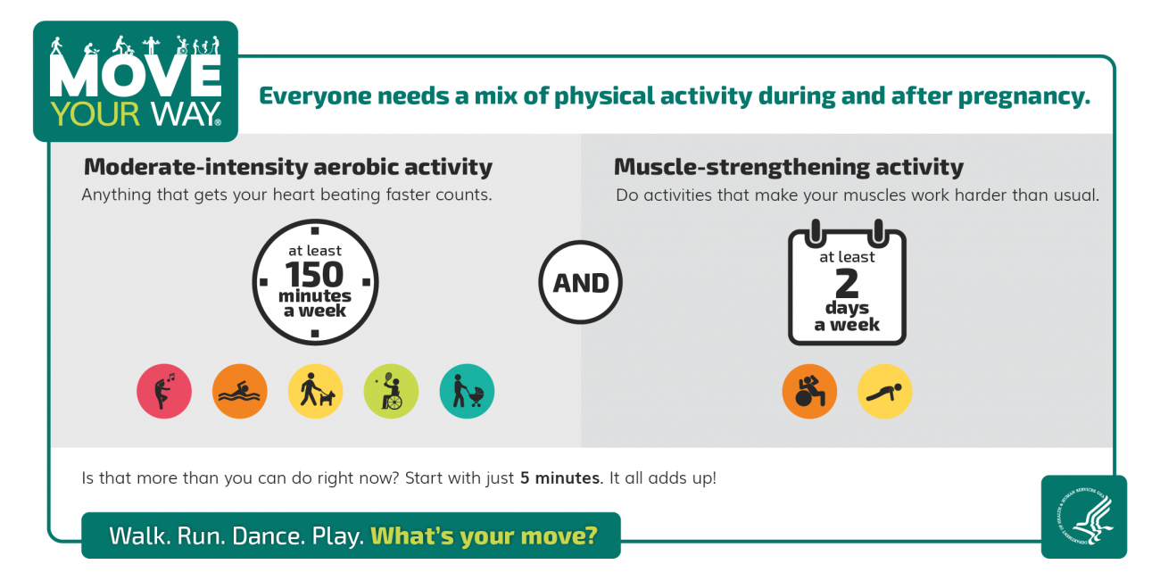 Everyone needs a mix of physical activity during and after pregnancy. You need at least 150 minutes a week of moderate-intensity aerobic activity — anything that gets your heart beating faster counts. You need at least 2 days a week of muscle-strengthening activity — do activities that make your muscles work harder than usual. Is that more than you can do right now? Start with just 5 minutes. It all adds up!